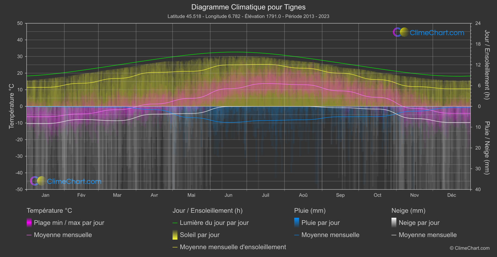 Graphique Climatique: Tignes (France)