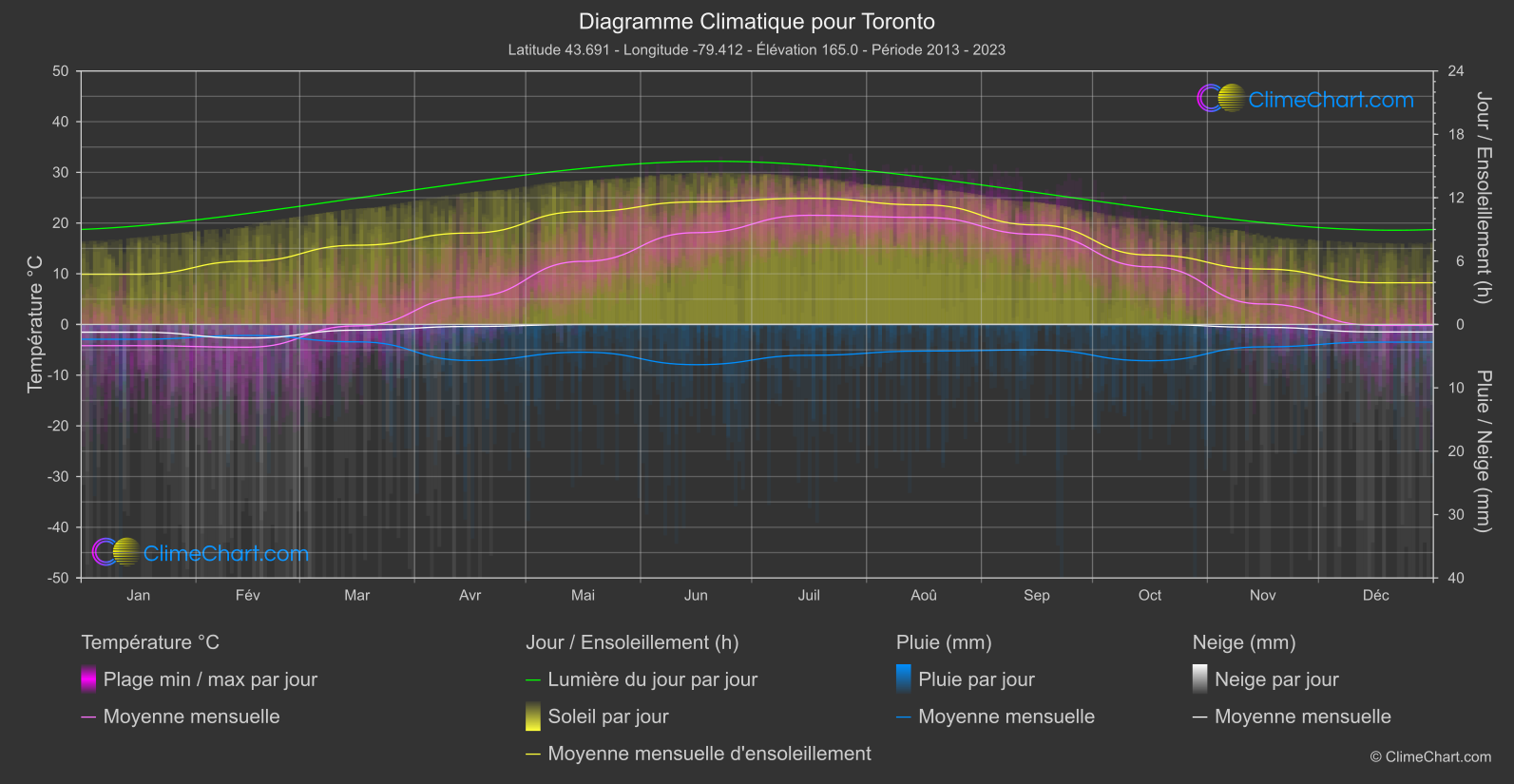 Graphique Climatique: Toronto (Canada)