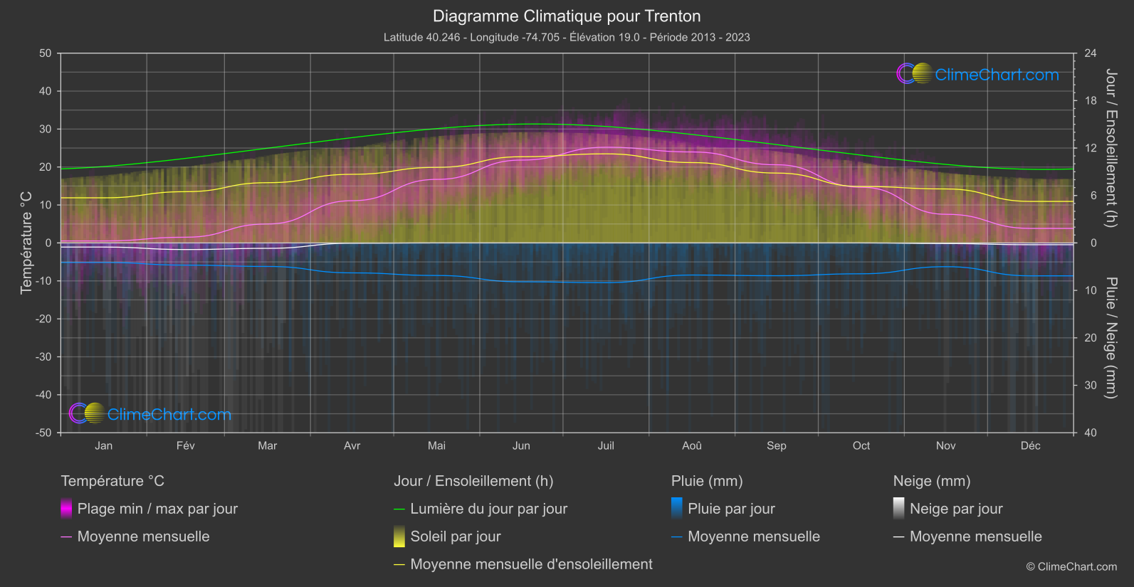 Graphique Climatique: Trenton (les états-unis d'Amérique)