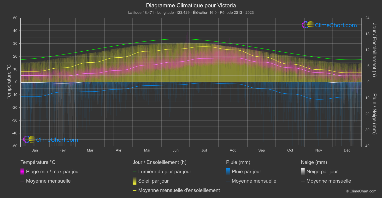 Graphique Climatique: Victoria (Canada)