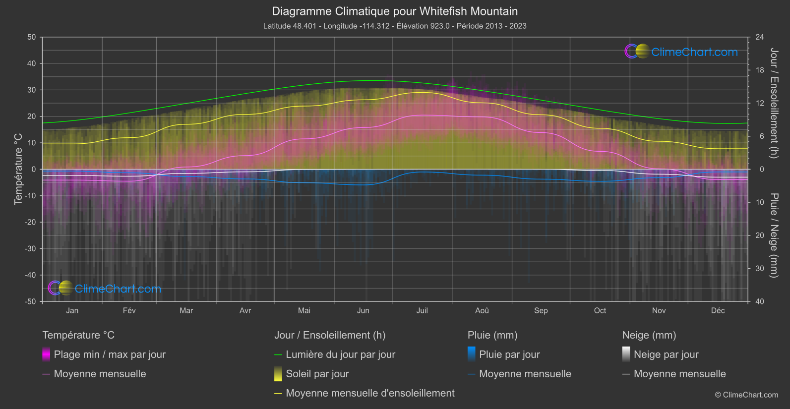 Graphique Climatique: Whitefish Mountain (les états-unis d'Amérique)