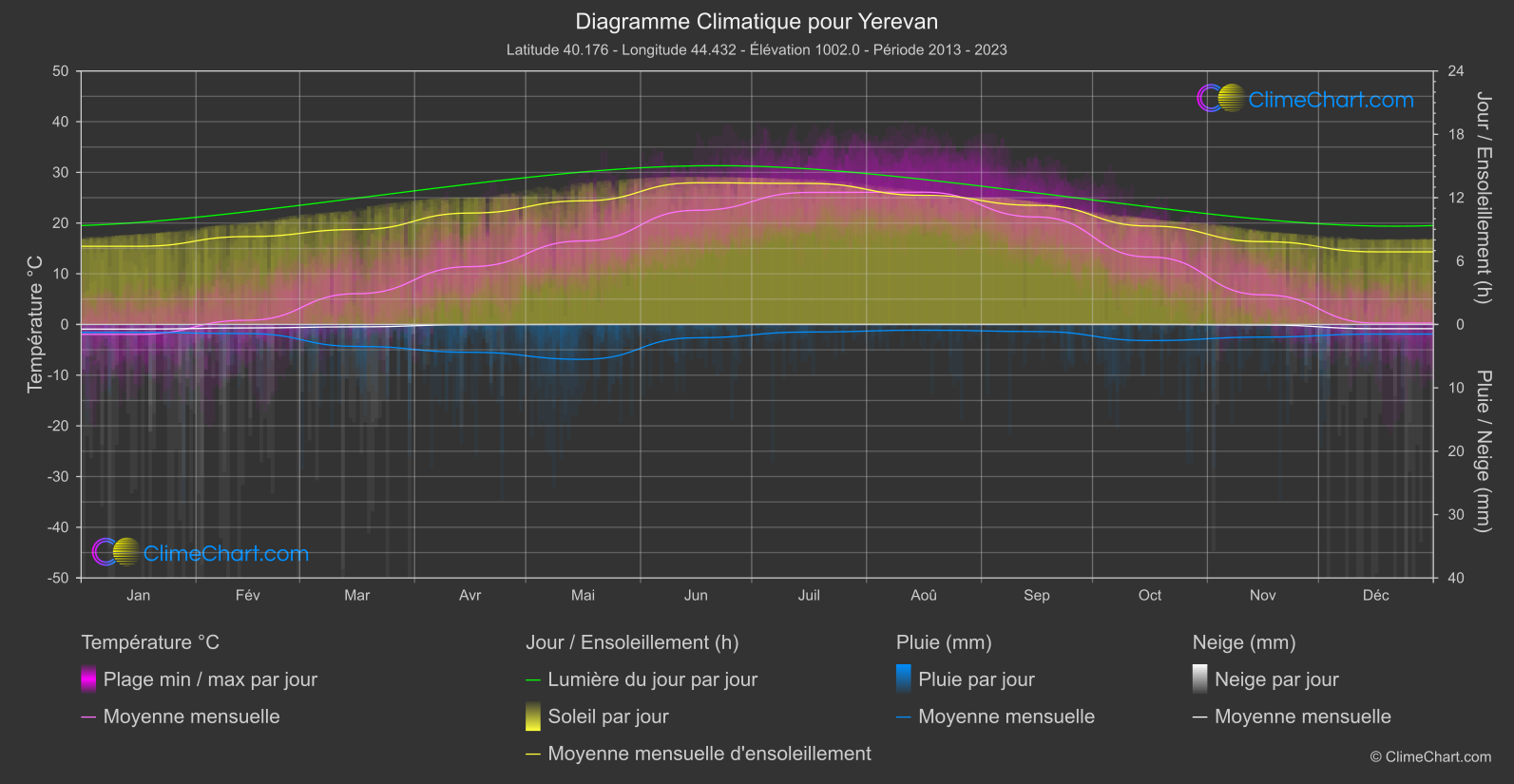 Graphique Climatique: Yerevan (Arménie)