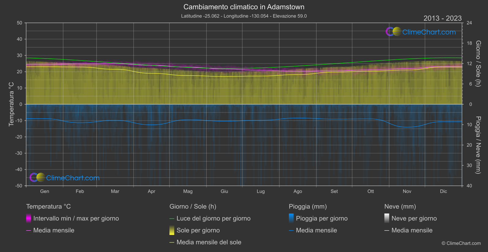 Cambiamento Climatico 2013 - 2023: Adamstown (Pitcairn)