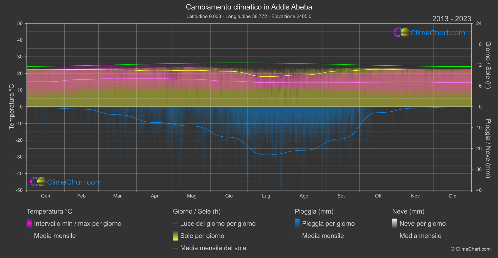 Cambiamento Climatico 2013 - 2023: Addis Abeba (Etiopia)