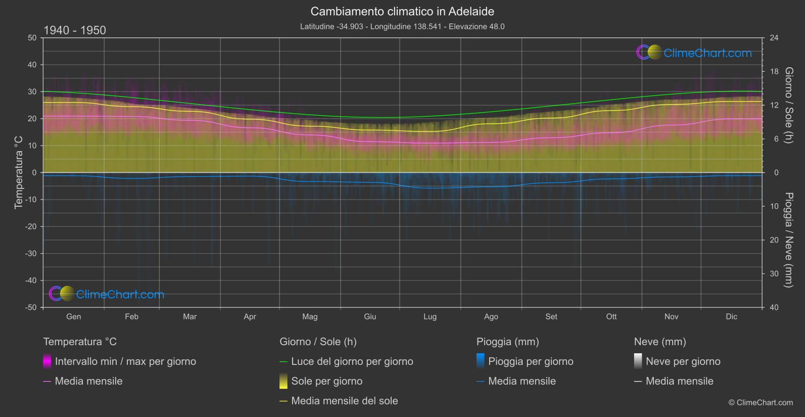 Cambiamento Climatico 1940 - 1950: Adelaide (Australia)