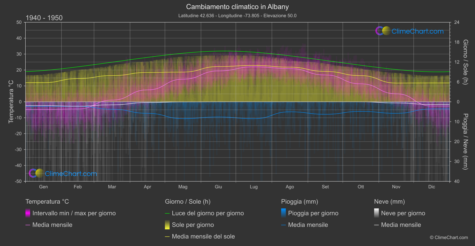 Cambiamento Climatico 1940 - 1950: Albany (Stati Uniti d'America)