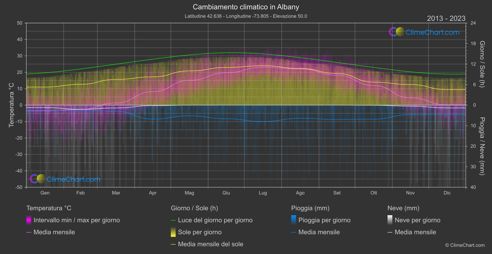 Cambiamento Climatico 2013 - 2023: Albany (Stati Uniti d'America)