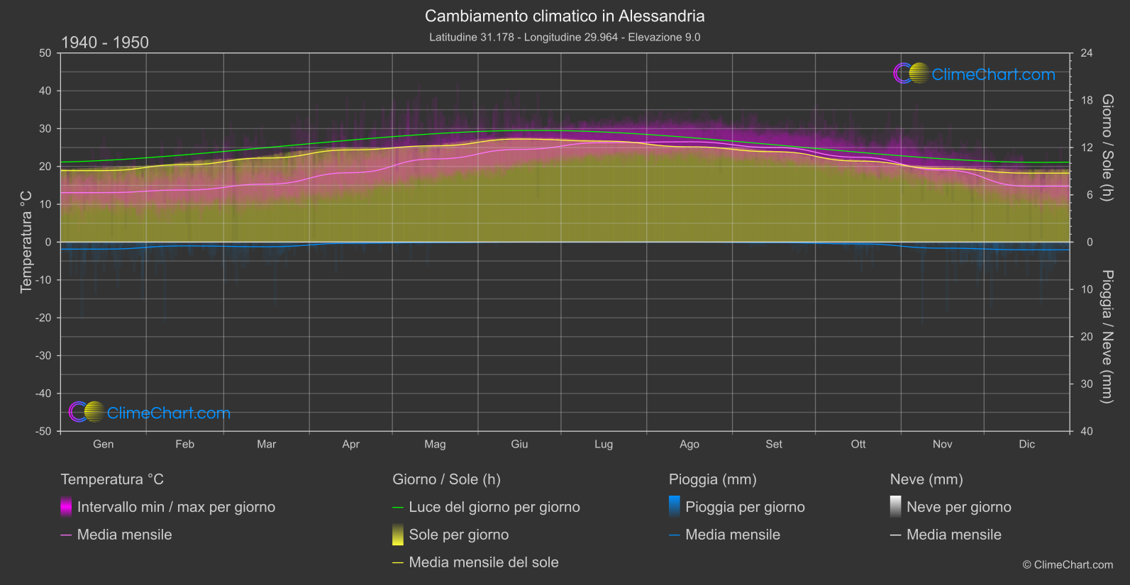 Cambiamento Climatico 1940 - 1950: Alessandria (Egitto)