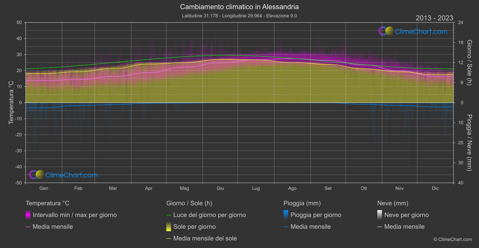 Cambiamento Climatico 2013 - 2023: Alessandria (Egitto)