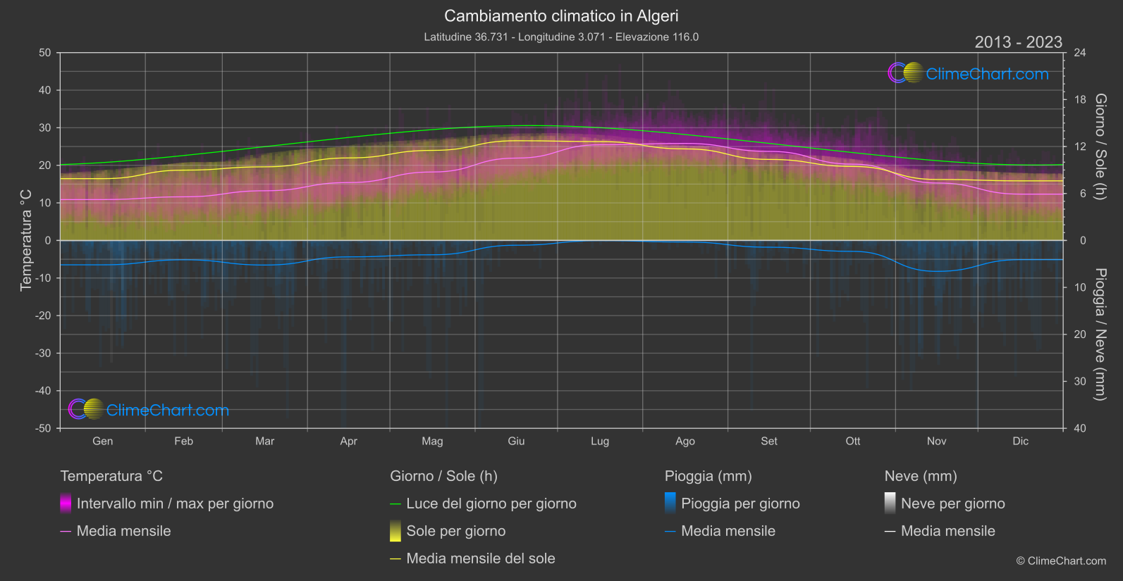 Cambiamento Climatico 2013 - 2023: Algeri (Algeria)