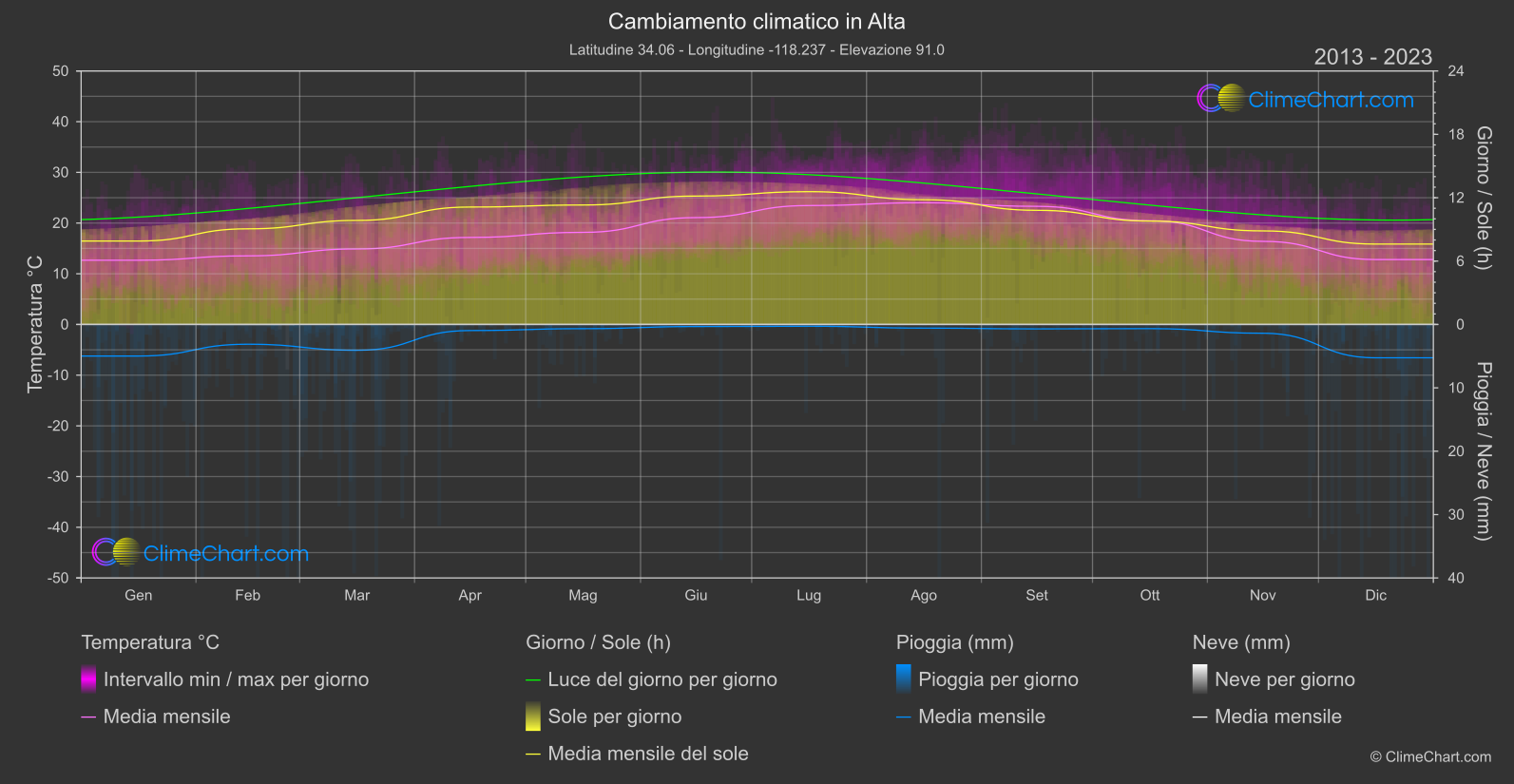 Cambiamento Climatico 2013 - 2023: Alta (Stati Uniti d'America)