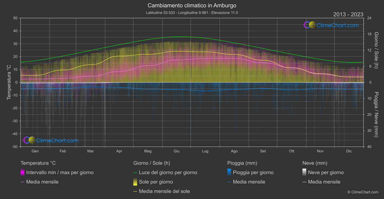 Cambiamento Climatico 2013 - 2023: Amburgo (Germania)