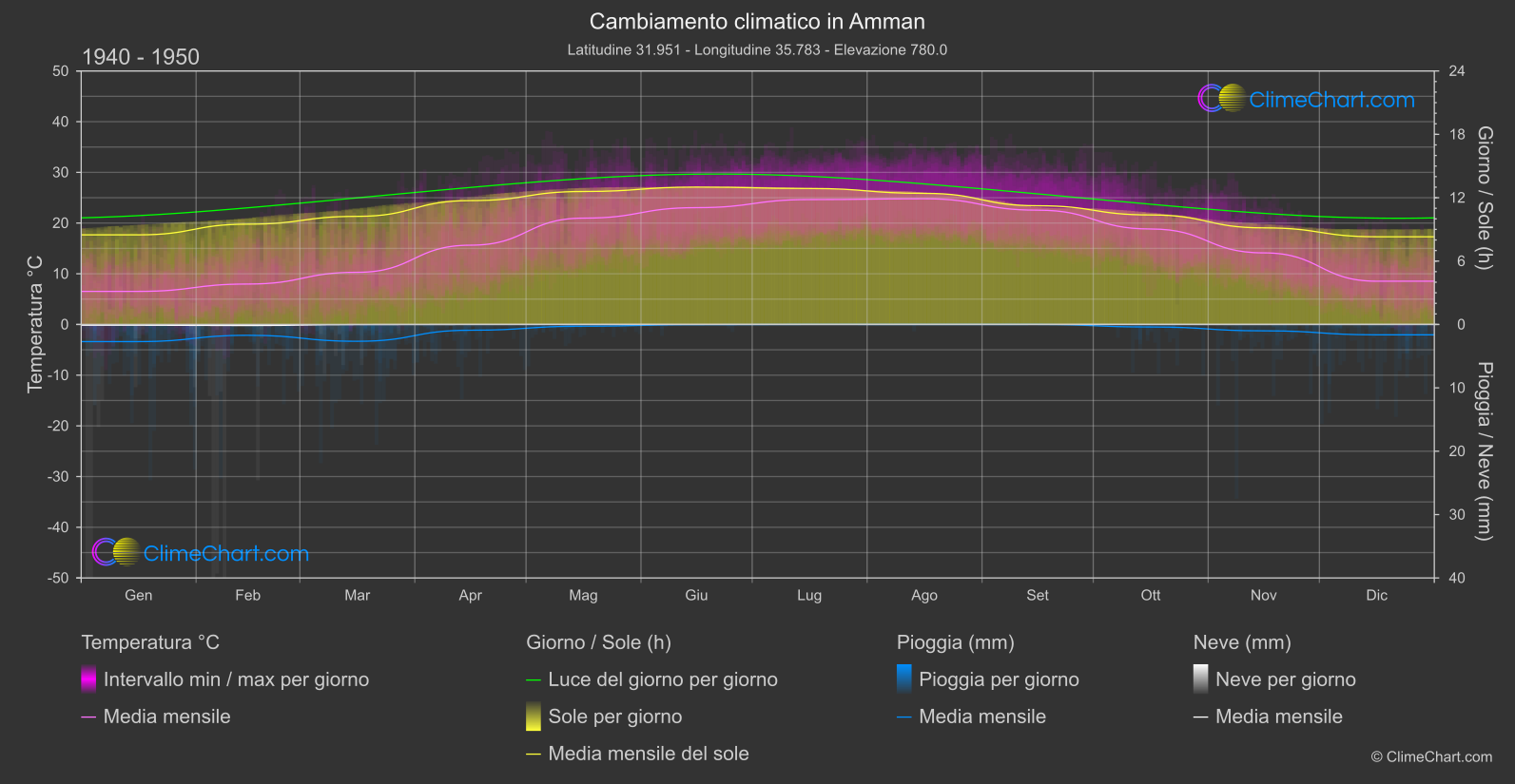 Cambiamento Climatico 1940 - 1950: Amman (Giordania)