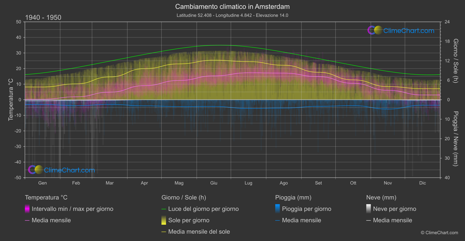 Cambiamento Climatico 1940 - 1950: Amsterdam (Olanda)