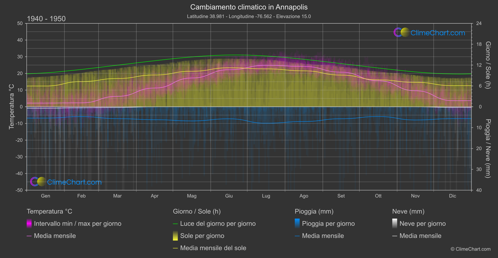 Cambiamento Climatico 1940 - 1950: Annapolis (Stati Uniti d'America)