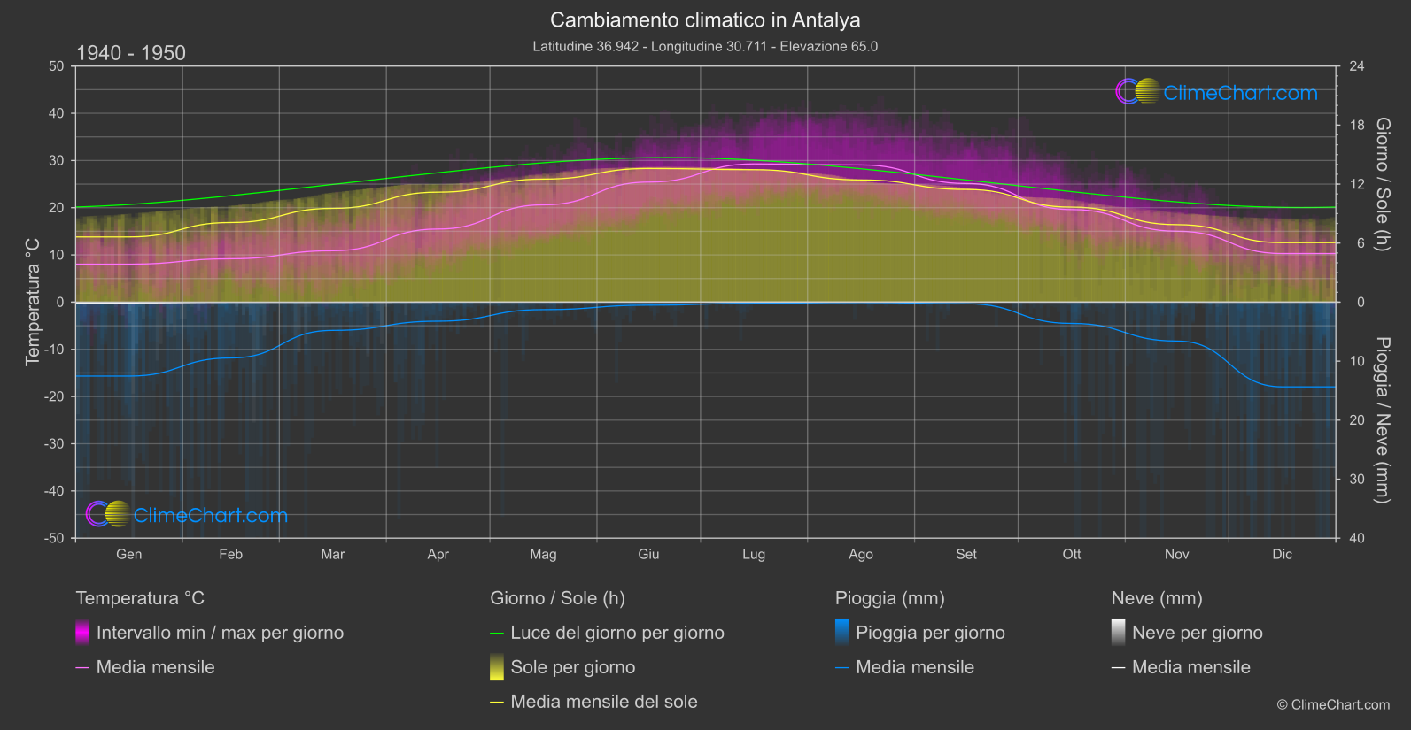 Cambiamento Climatico 1940 - 1950: Antalya (Turchia)