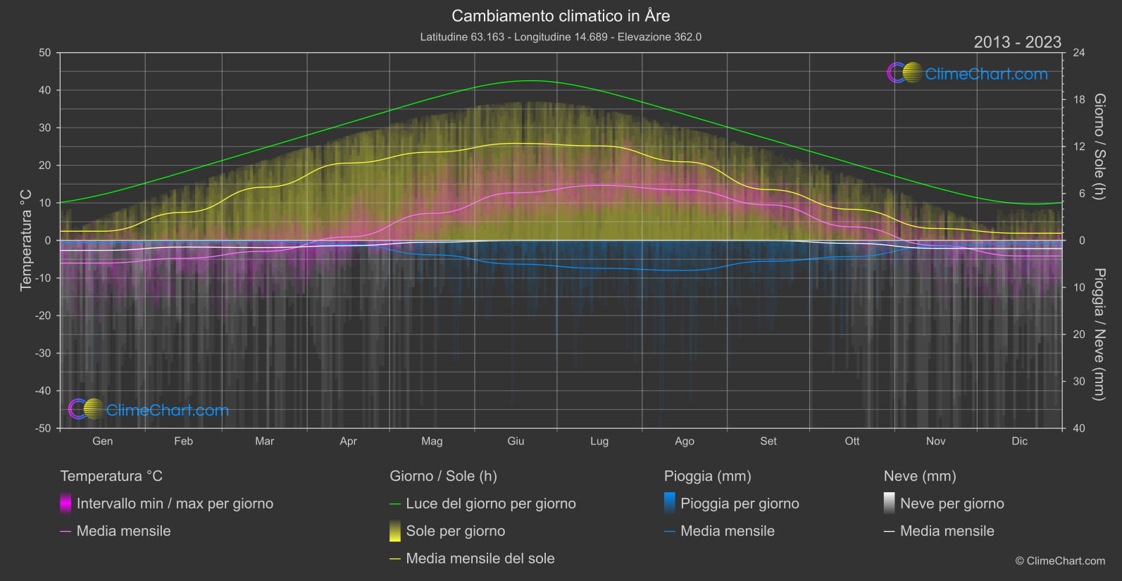 Cambiamento Climatico 2013 - 2023: Åre (Svezia)