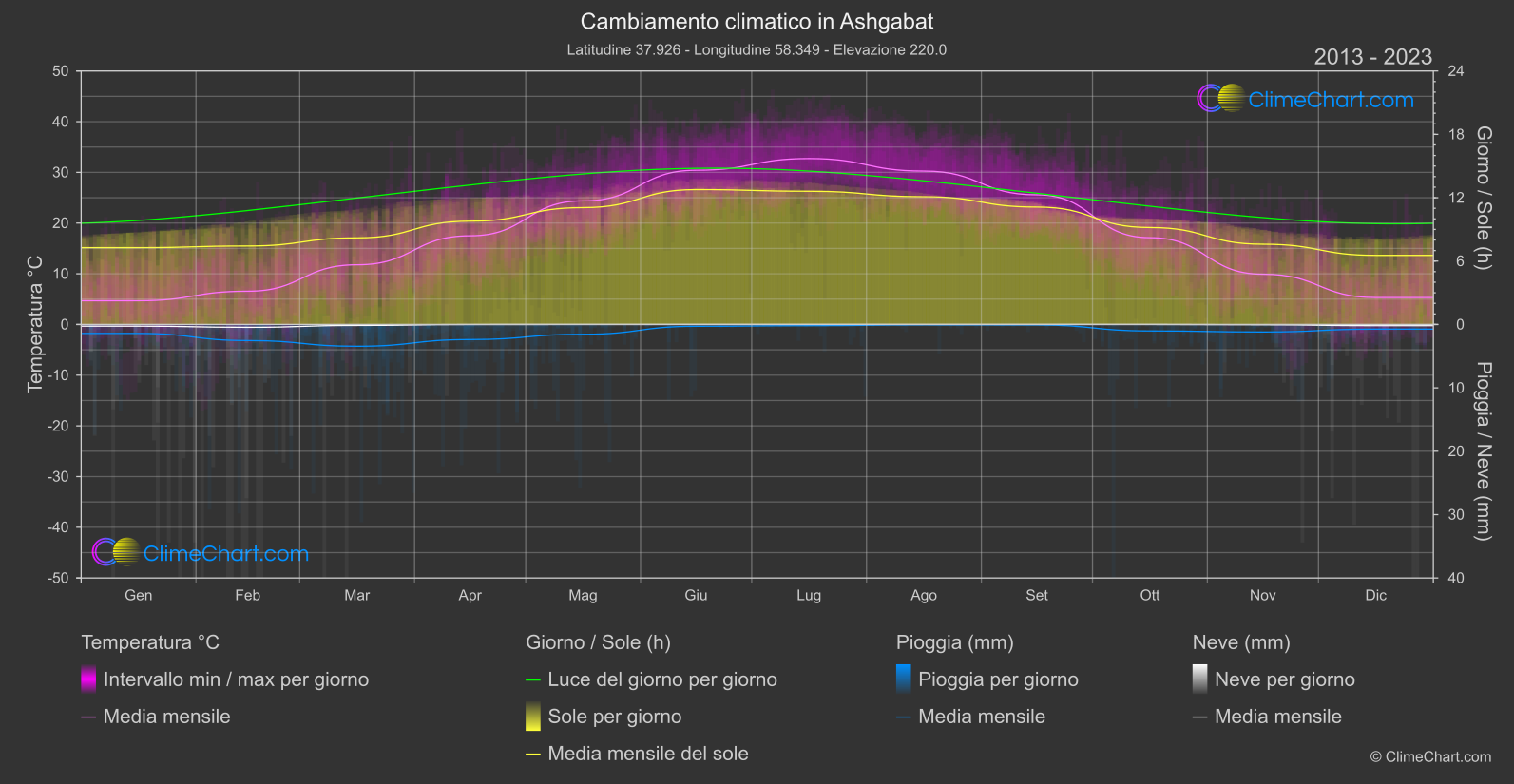 Cambiamento Climatico 2013 - 2023: Ashgabat (Turkmenistan)