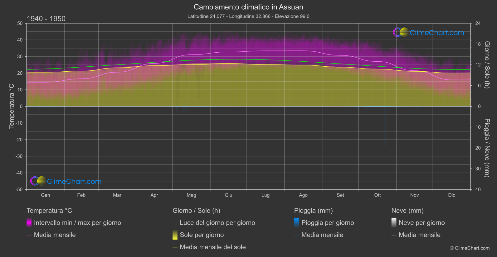 Cambiamento Climatico 1940 - 1950: Assuan (Egitto)