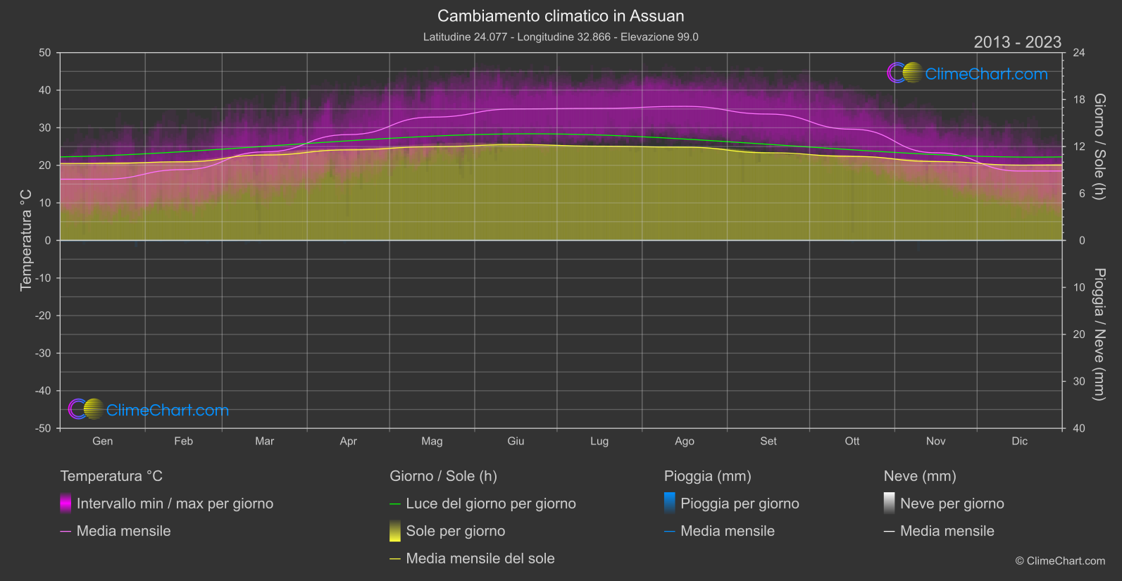 Cambiamento Climatico 2013 - 2023: Assuan (Egitto)