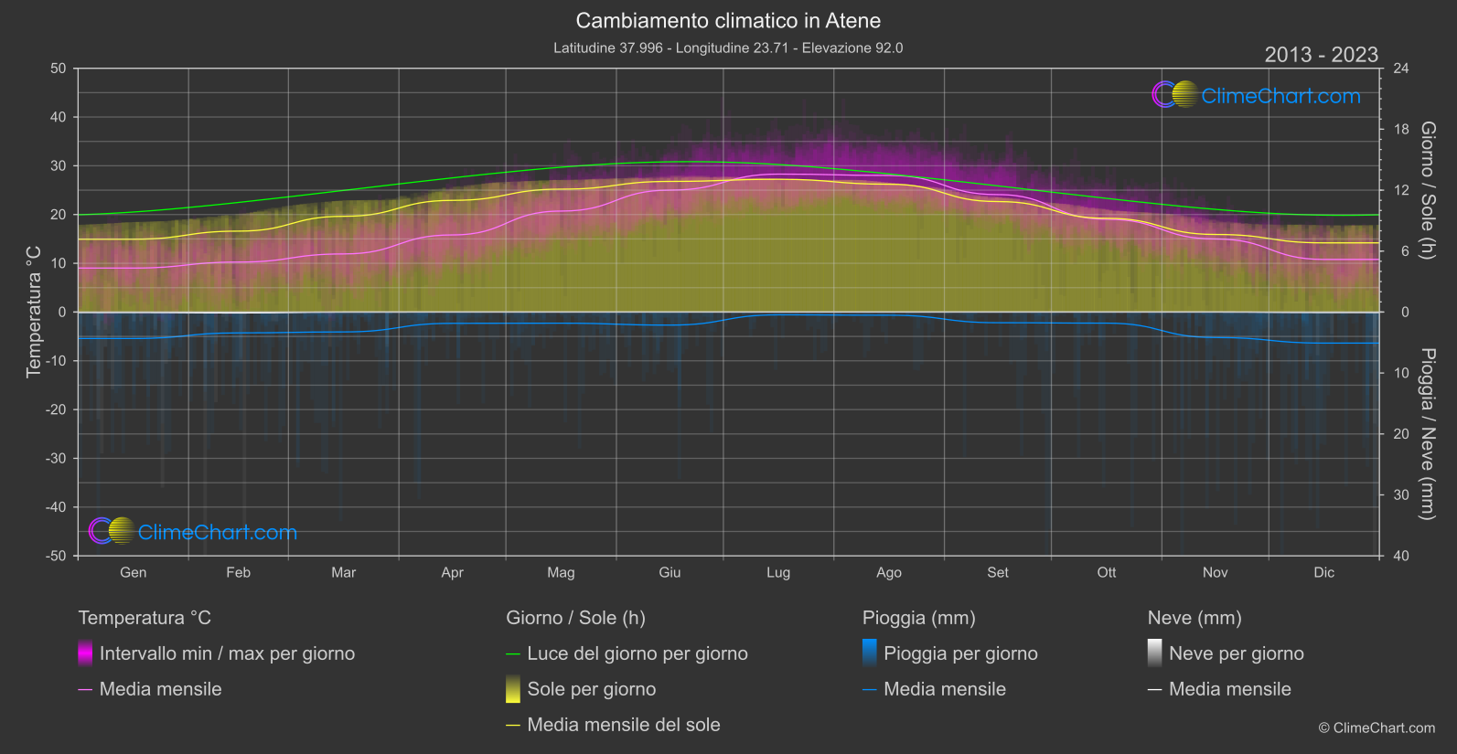 Cambiamento Climatico 2013 - 2023: Atene (Grecia)