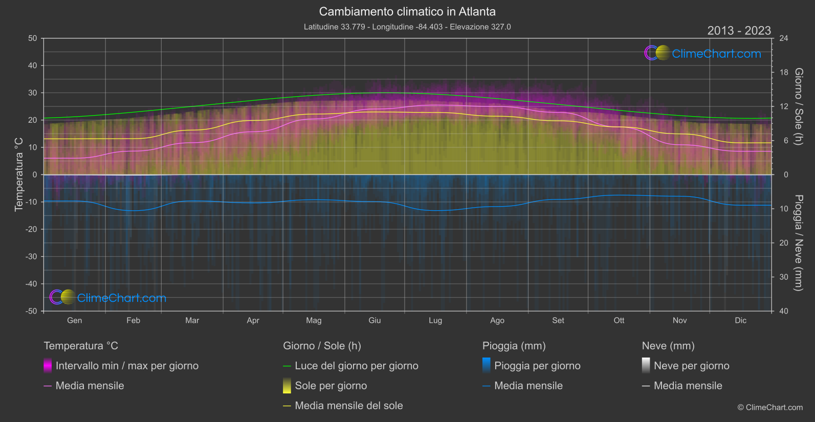 Cambiamento Climatico 2013 - 2023: Atlanta (Stati Uniti d'America)