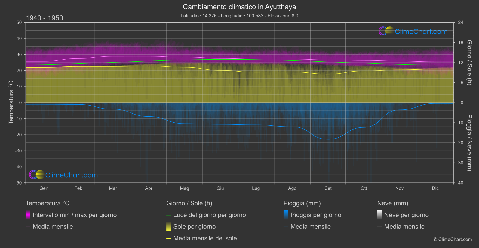 Cambiamento Climatico 1940 - 1950: Ayutthaya (Tailandia)