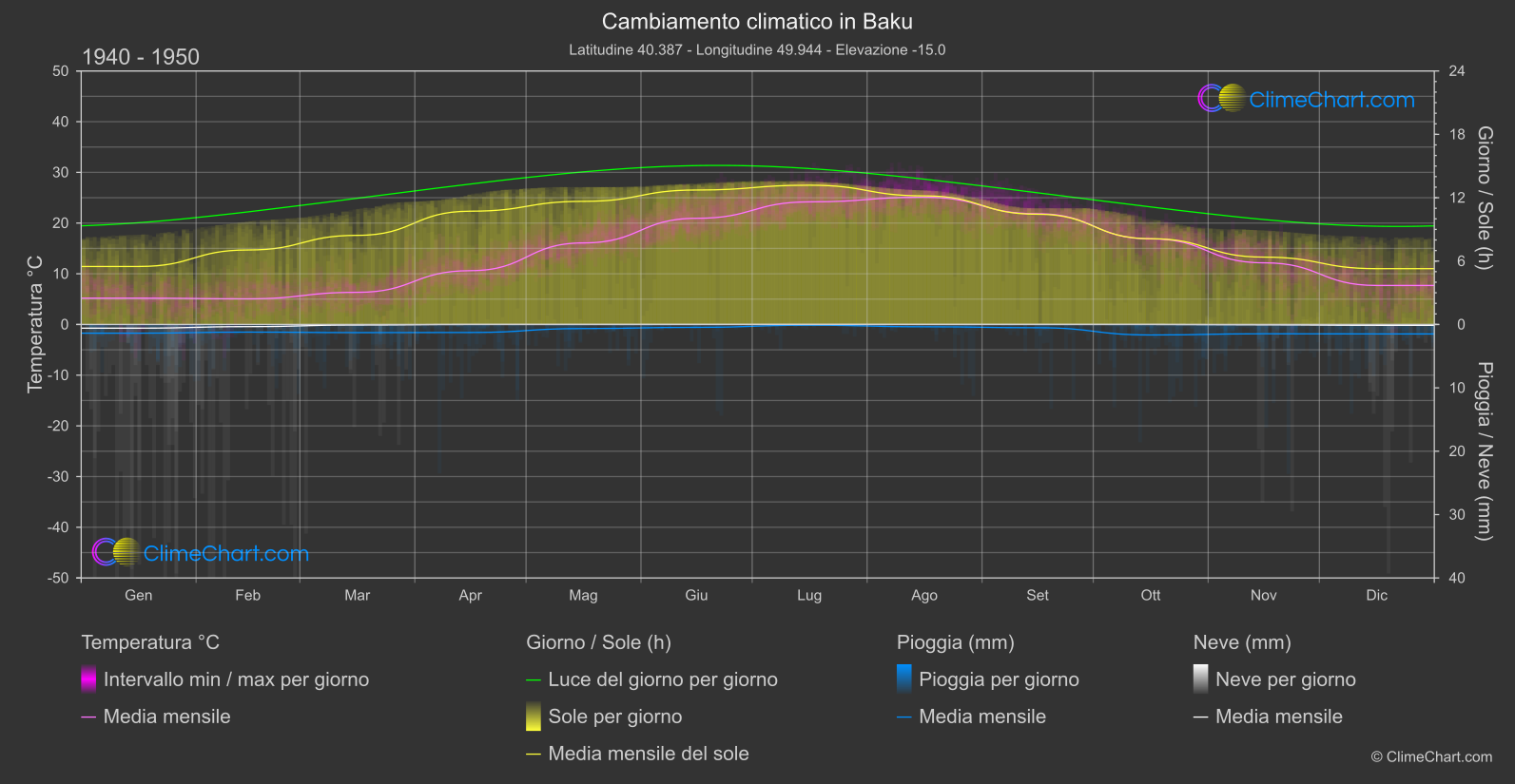 Cambiamento Climatico 1940 - 1950: Baku (Azerbaigian)