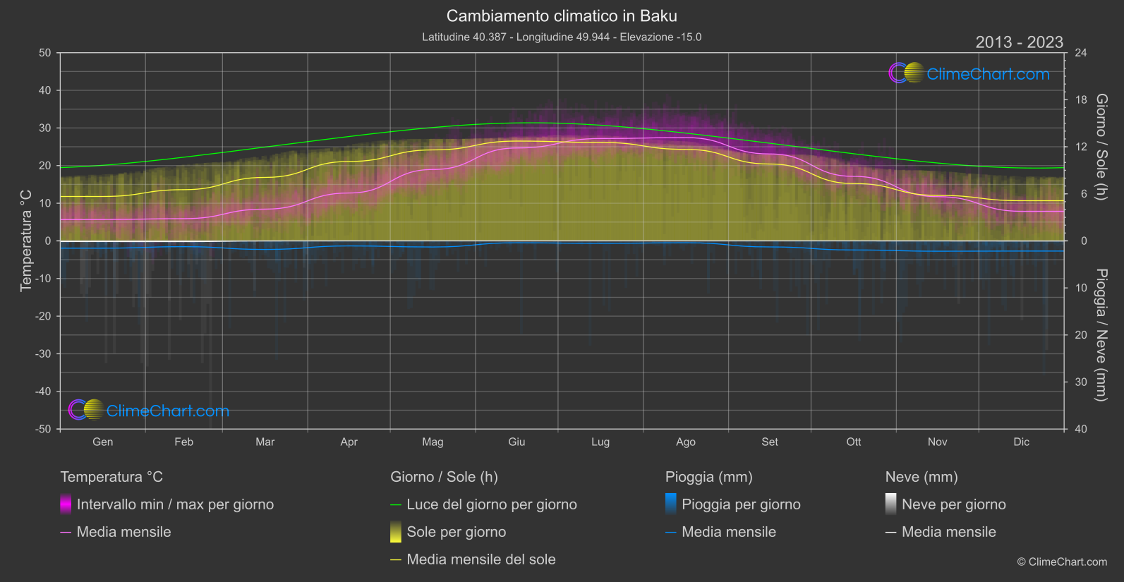 Cambiamento Climatico 2013 - 2023: Baku (Azerbaigian)