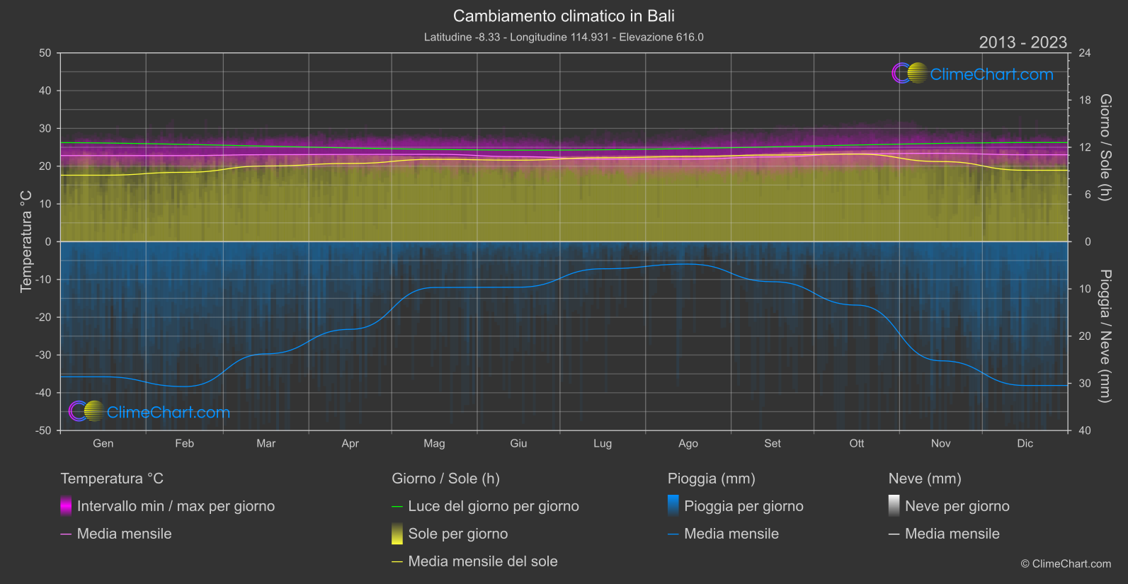 Cambiamento Climatico 2013 - 2023: Bali (Indonesia)