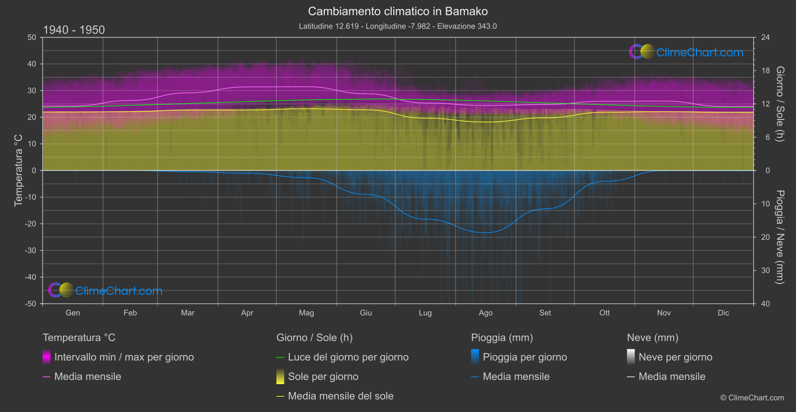 Cambiamento Climatico 1940 - 1950: Bamako (Mali)