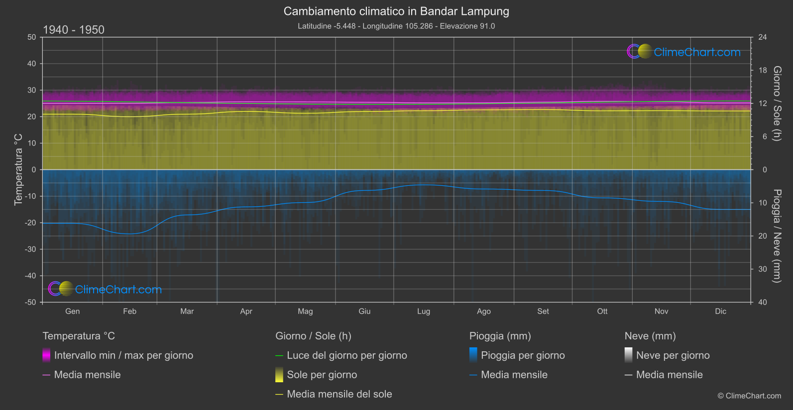 Cambiamento Climatico 1940 - 1950: Bandar Lampung (Indonesia)