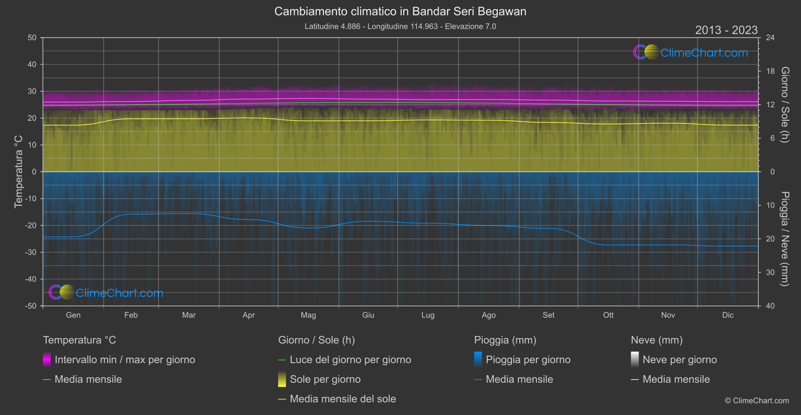 Cambiamento Climatico 2013 - 2023: Bandar Seri Begawan (Brunei Darussalam)