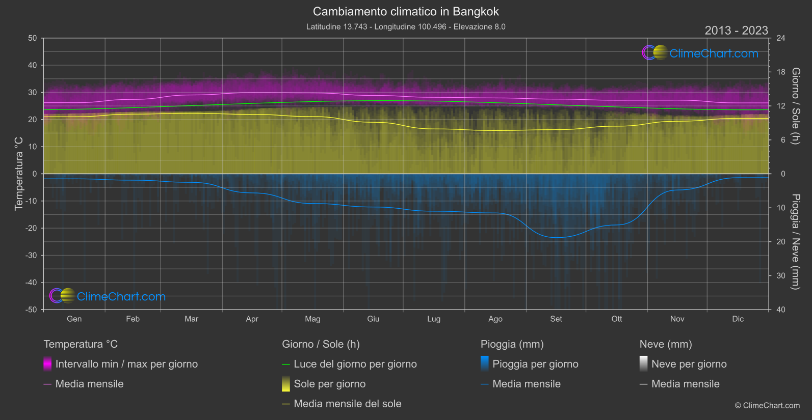 Cambiamento Climatico 2013 - 2023: Bangkok (Tailandia)