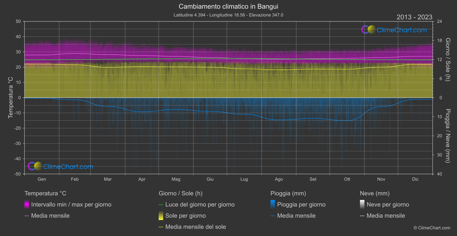 Cambiamento Climatico 2013 - 2023: Bangui (Repubblica Centrafricana)