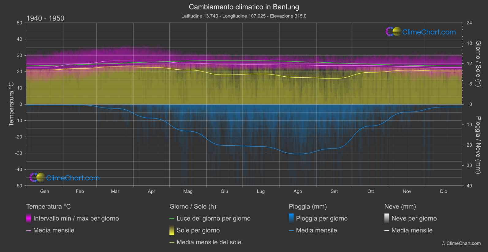 Cambiamento Climatico 1940 - 1950: Banlung (Cambogia)