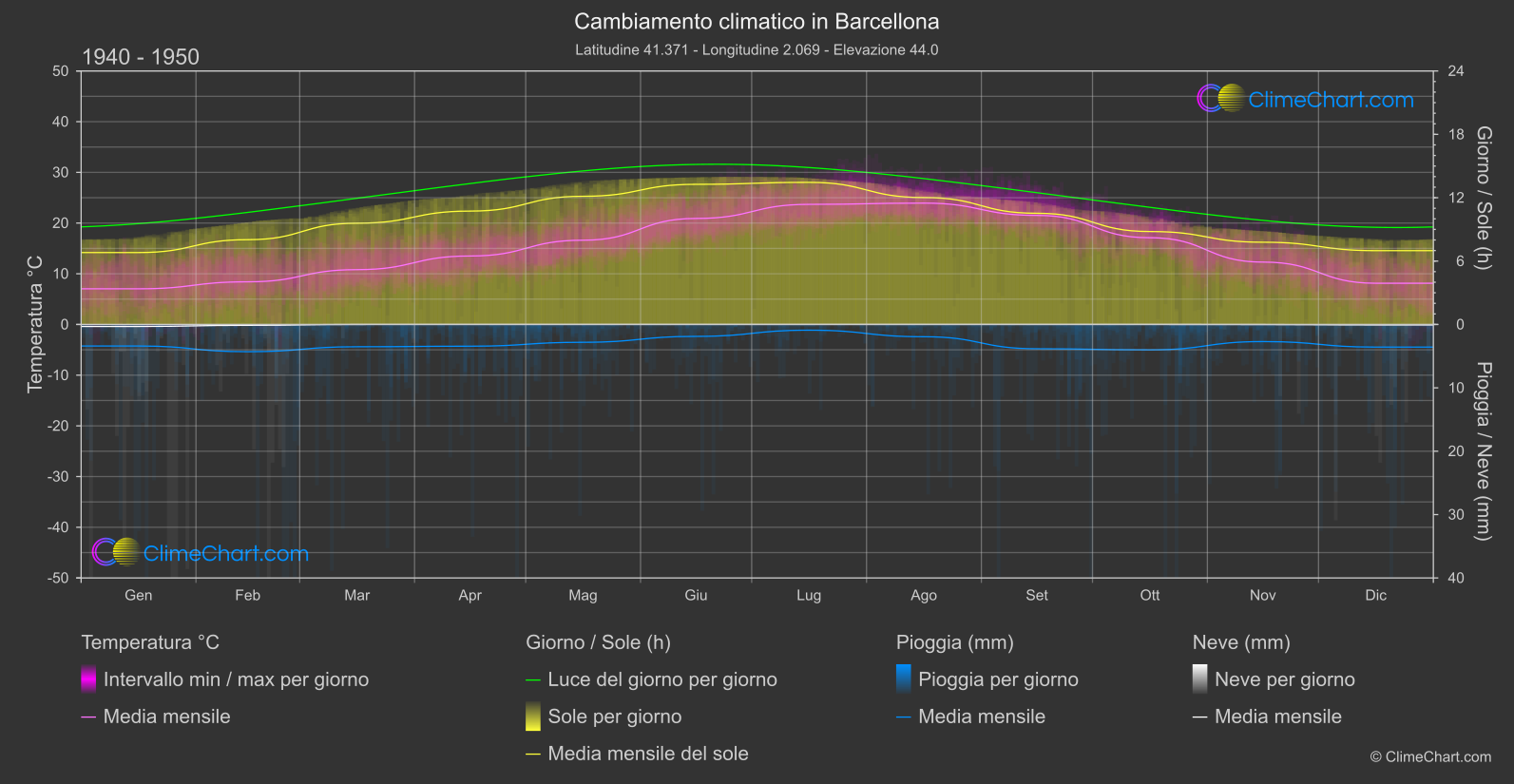 Cambiamento Climatico 1940 - 1950: Barcellona (Spagna)