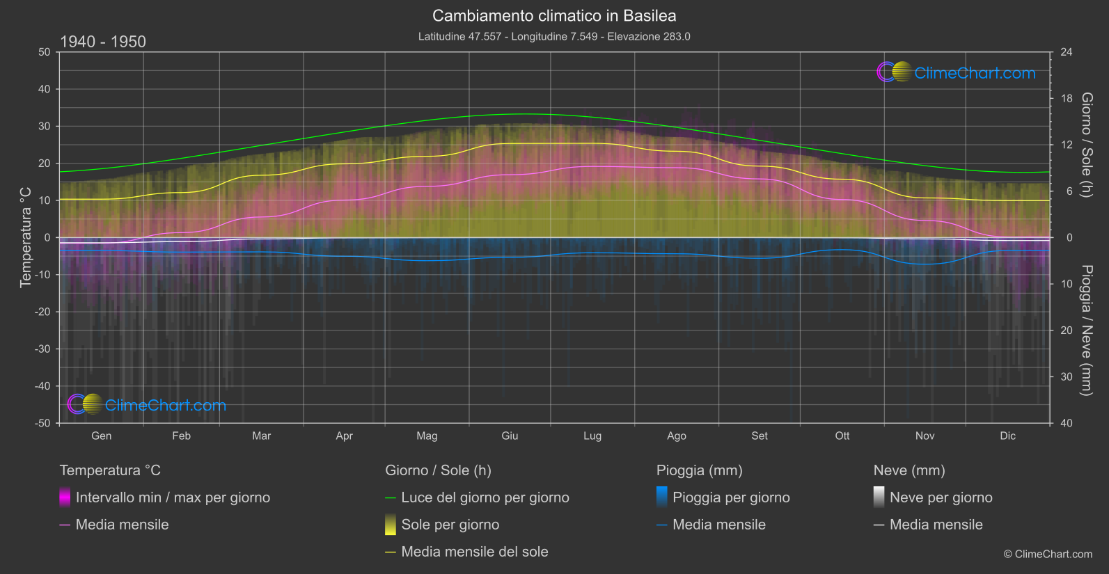 Cambiamento Climatico 1940 - 1950: Basilea (Svizzera)