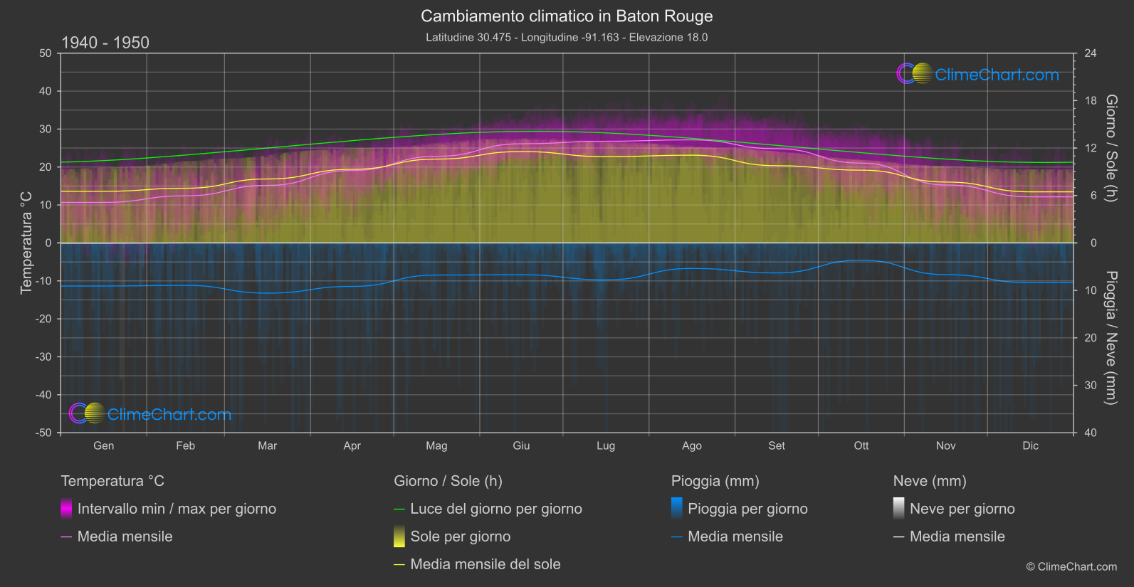 Cambiamento Climatico 1940 - 1950: Baton Rouge (Stati Uniti d'America)