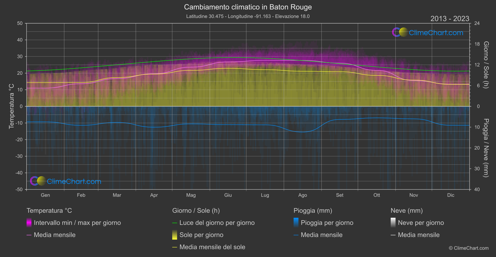 Cambiamento Climatico 2013 - 2023: Baton Rouge (Stati Uniti d'America)