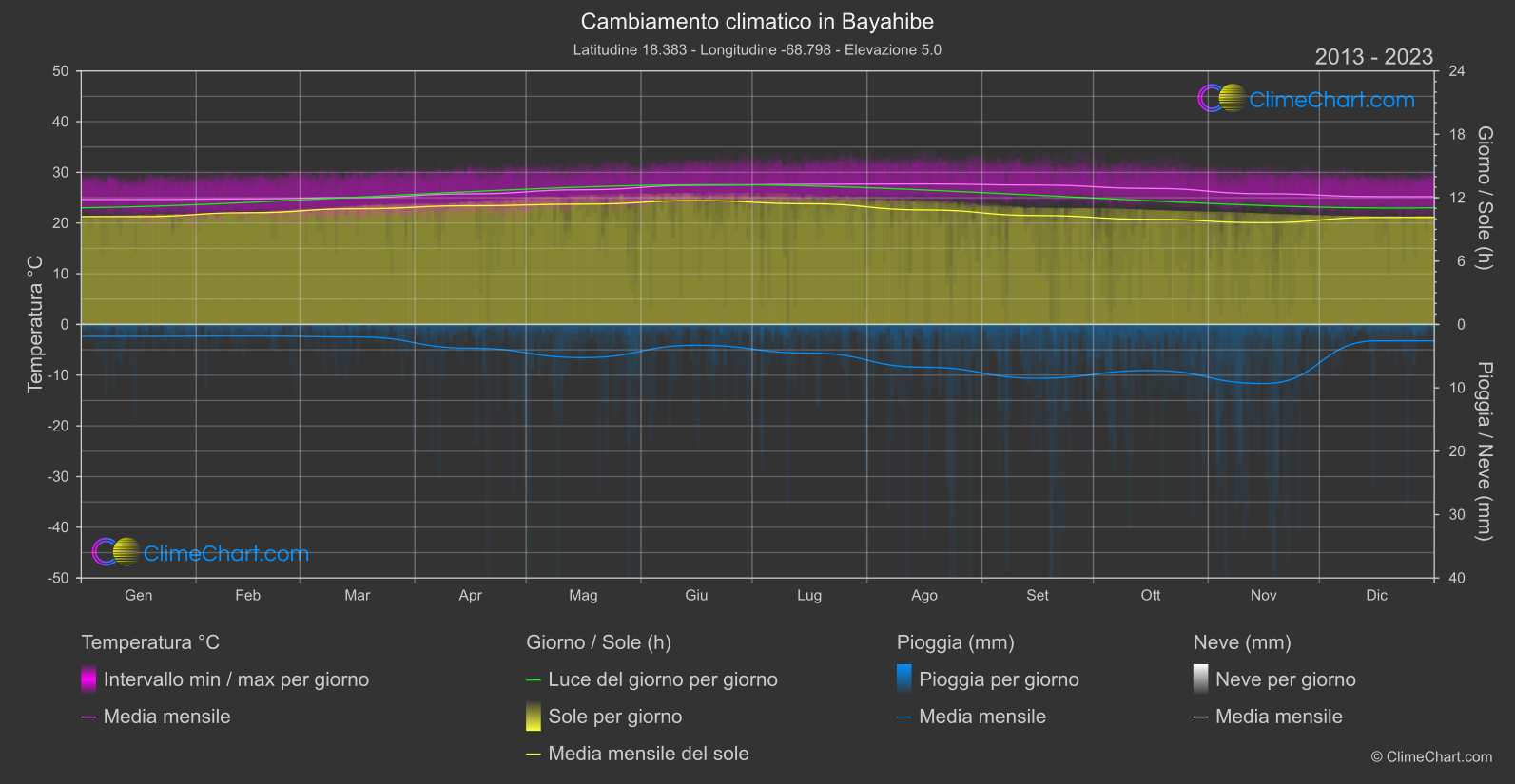 Cambiamento Climatico 2013 - 2023: Bayahibe (Repubblica Dominicana)