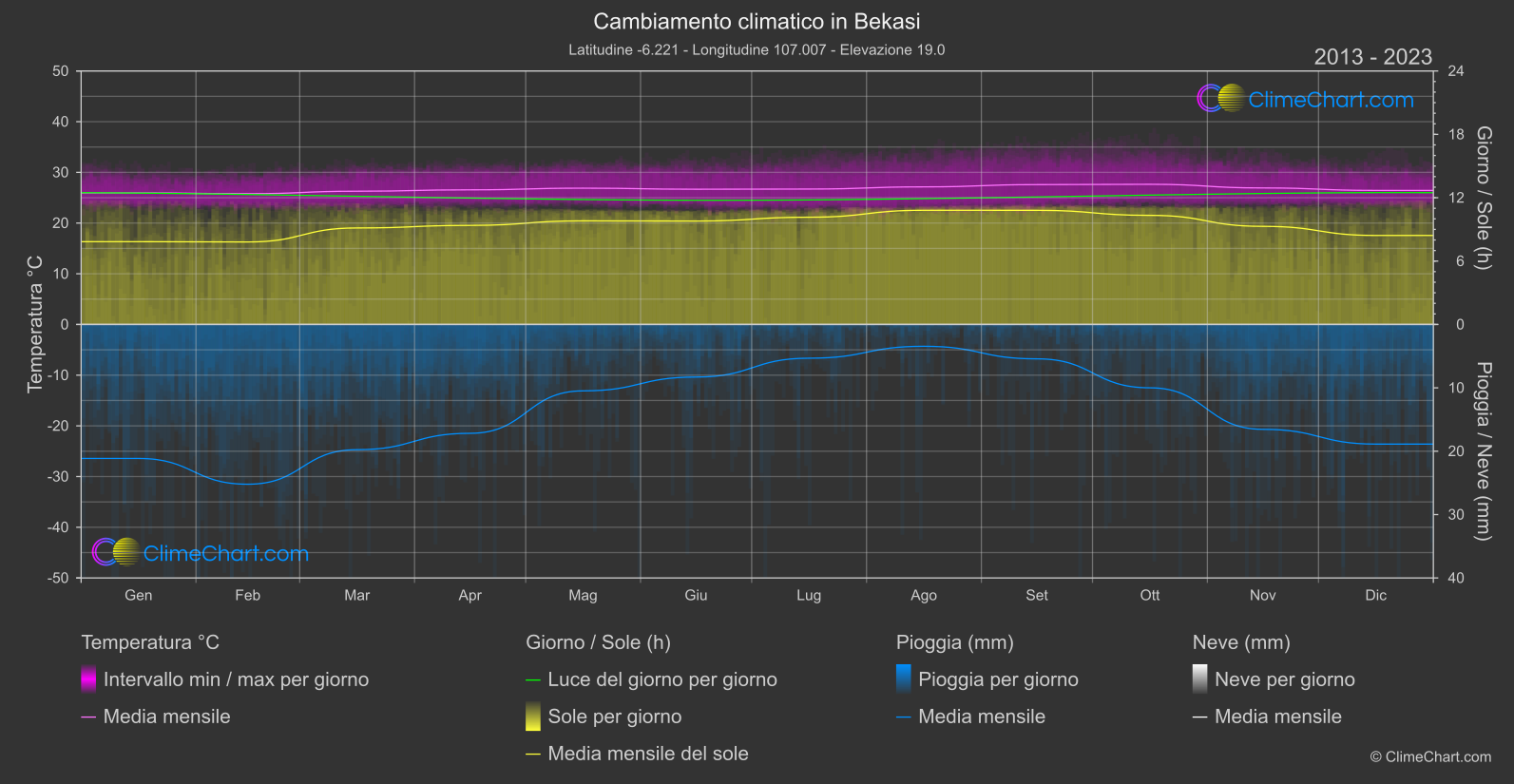 Cambiamento Climatico 2013 - 2023: Bekasi (Indonesia)