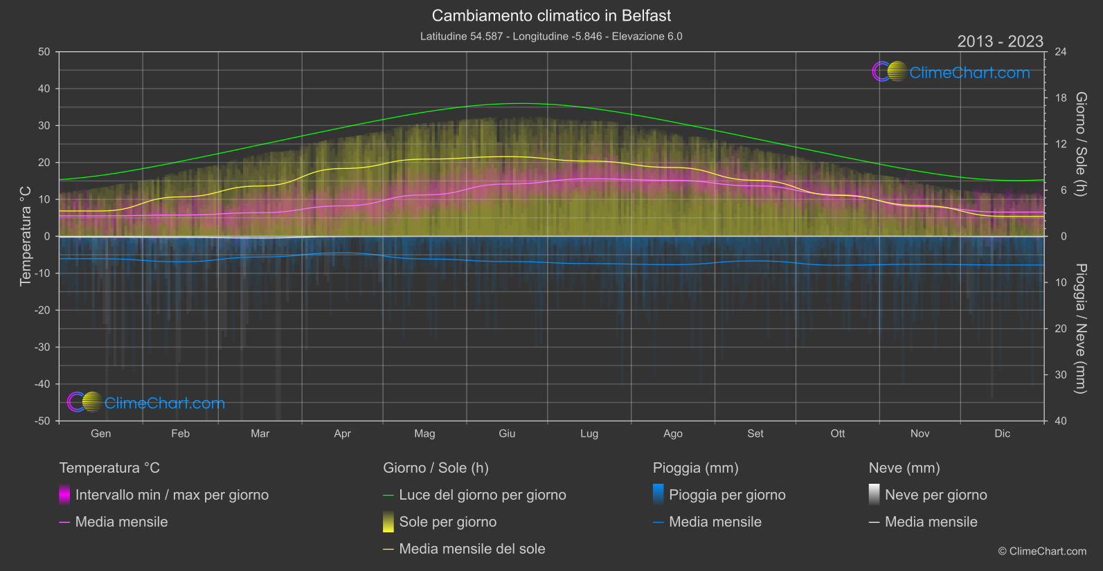 Cambiamento Climatico 2013 - 2023: Belfast (Gran Bretagna)