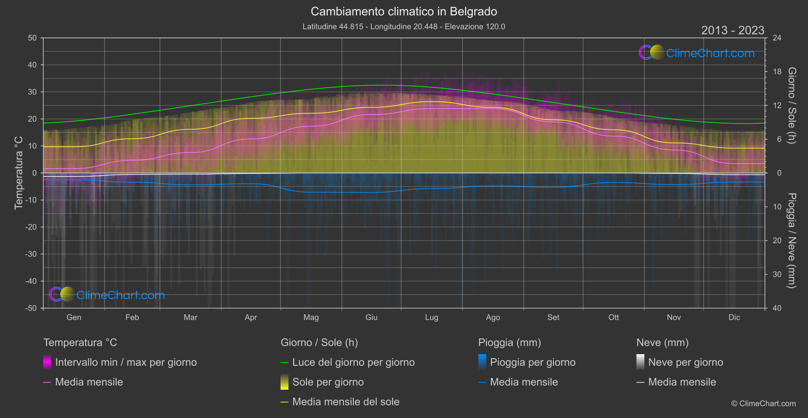 Cambiamento Climatico 2013 - 2023: Belgrado (Serbia)