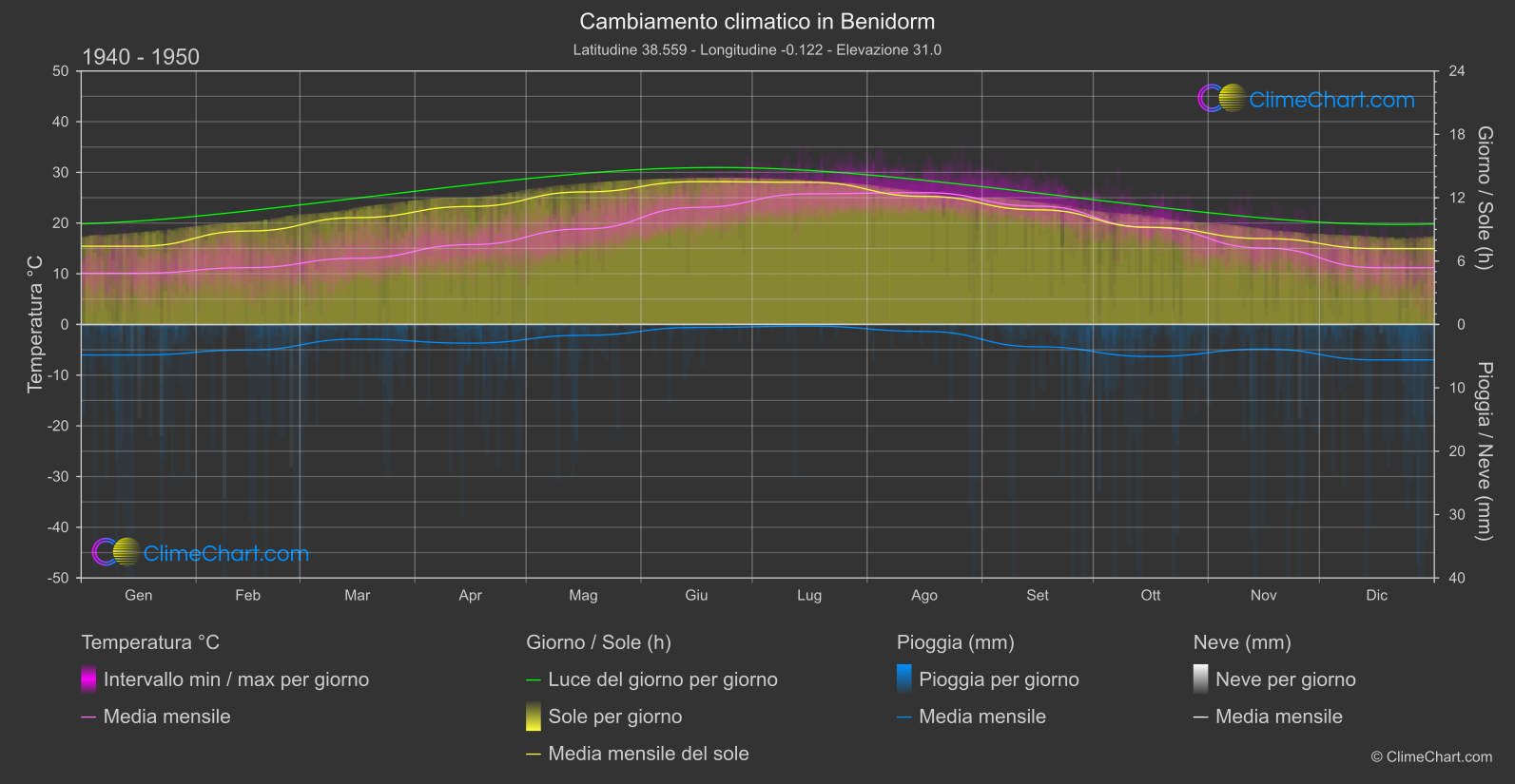 Cambiamento Climatico 1940 - 1950: Benidorm (Spagna)