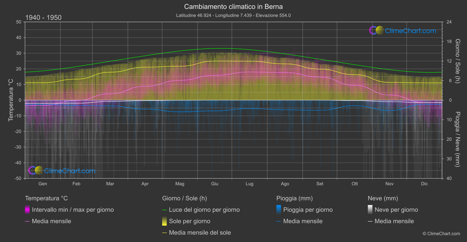 Cambiamento Climatico 1940 - 1950: Berna (Svizzera)