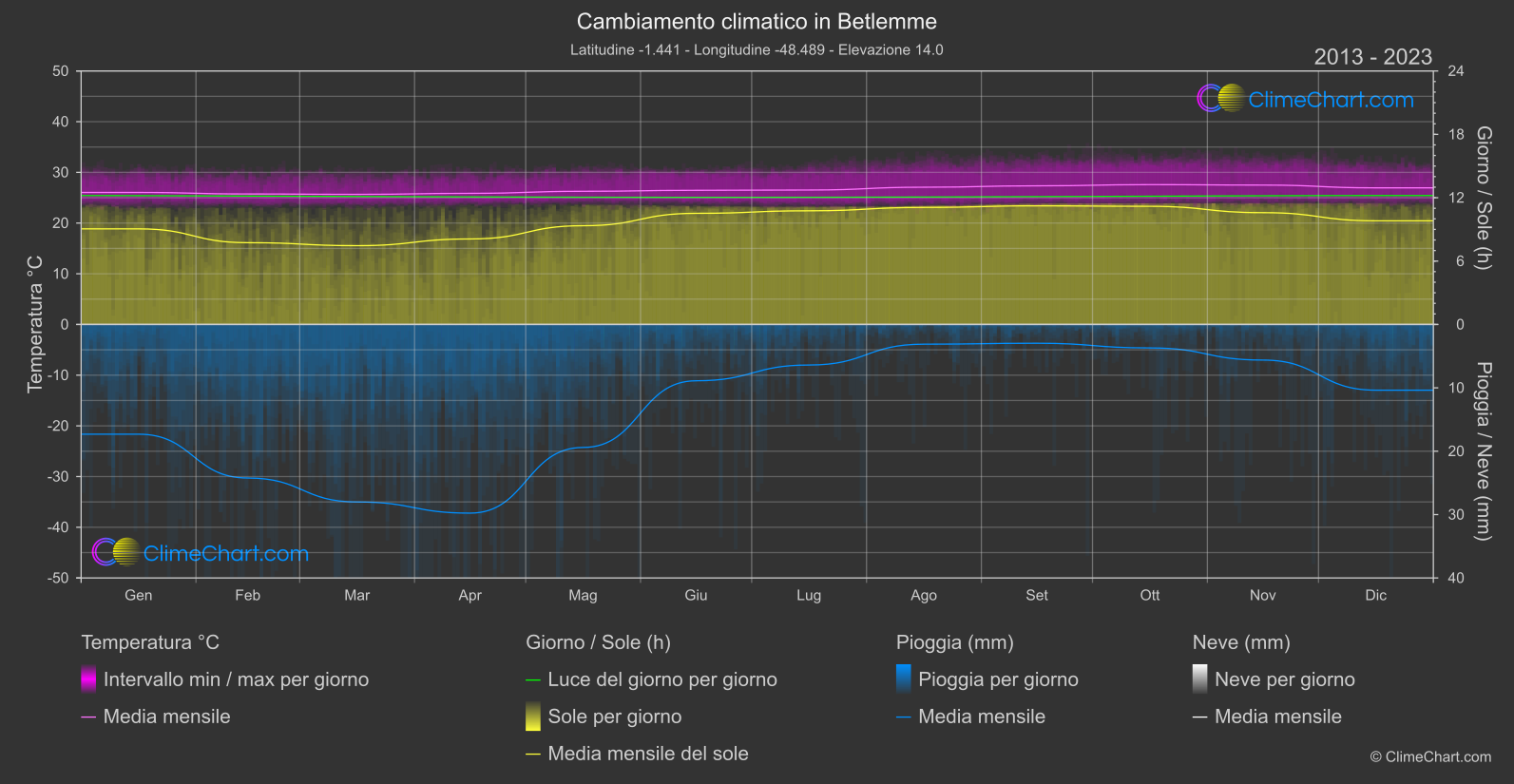 Cambiamento Climatico 2013 - 2023: Betlemme (Brasile)