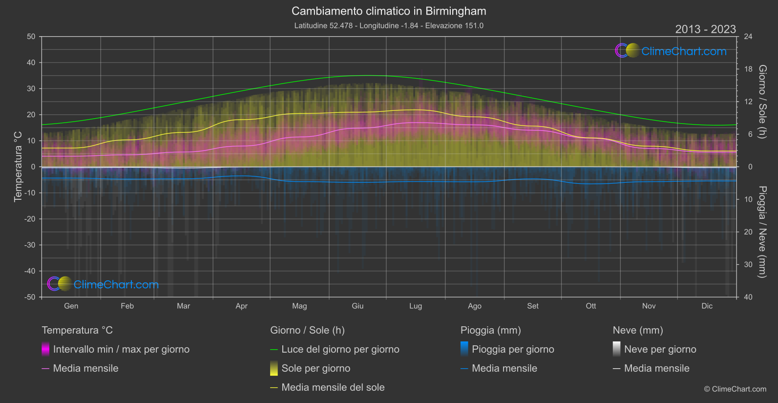 Cambiamento Climatico 2013 - 2023: Birmingham (Gran Bretagna)