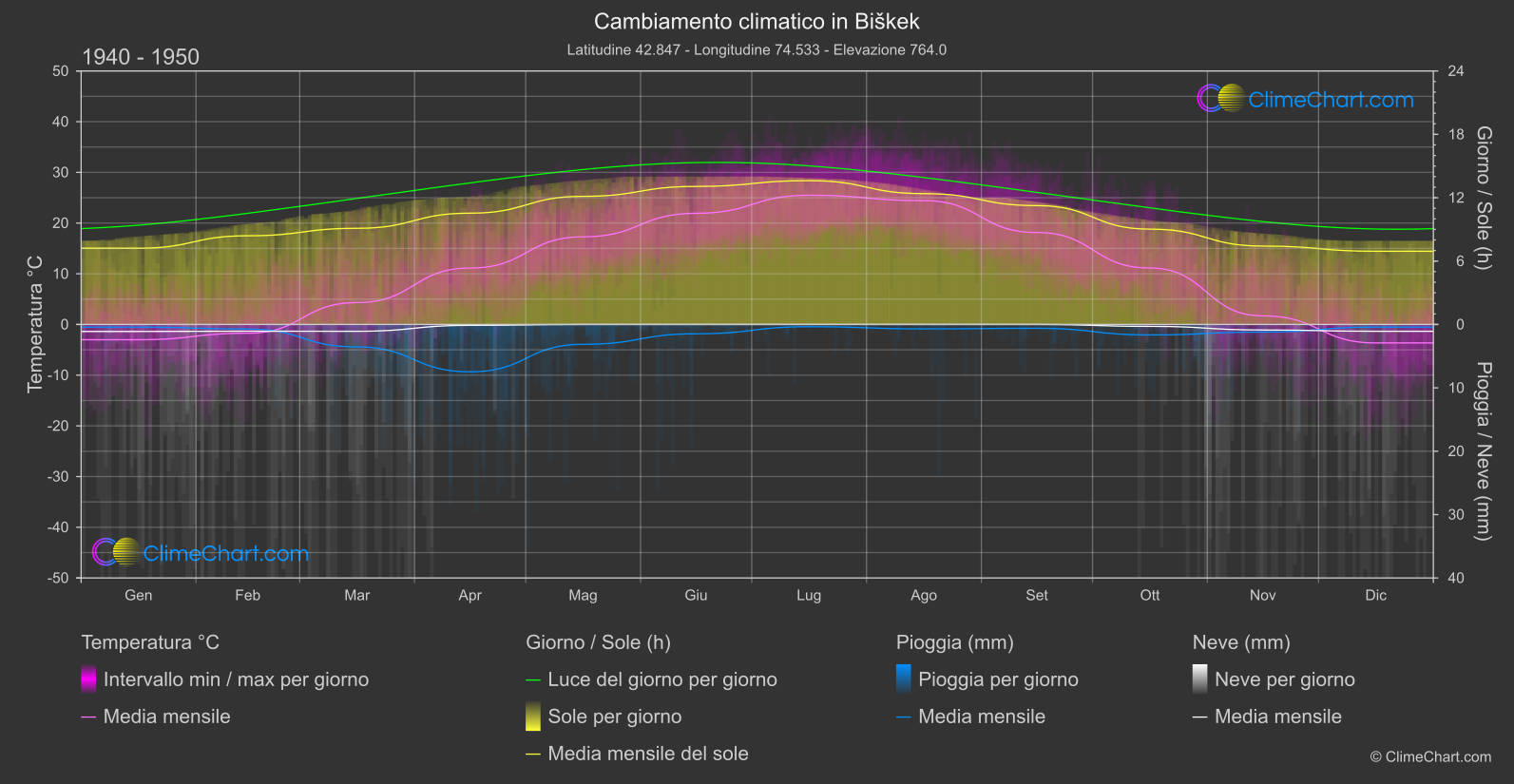 Cambiamento Climatico 1940 - 1950: Biškek (Kirghizistan)