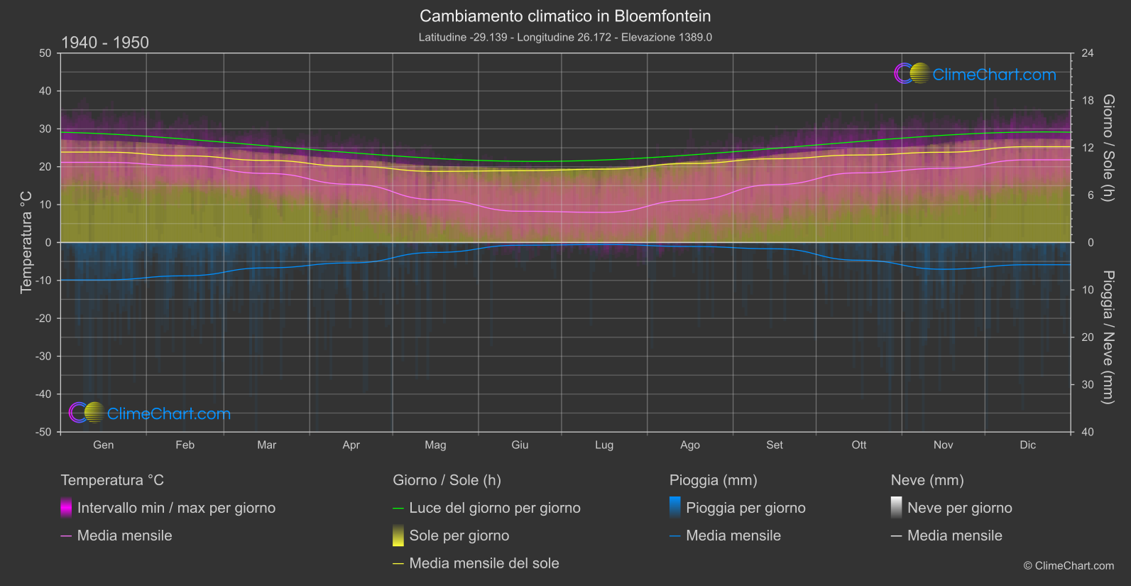 Cambiamento Climatico 1940 - 1950: Bloemfontein (Sud Africa)